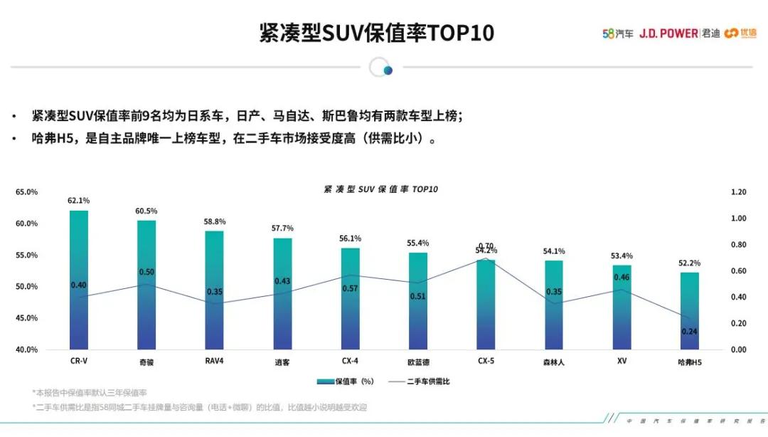 十大保值车型排行榜丰田,丰田汉兰达百万纪念版保值率怎样