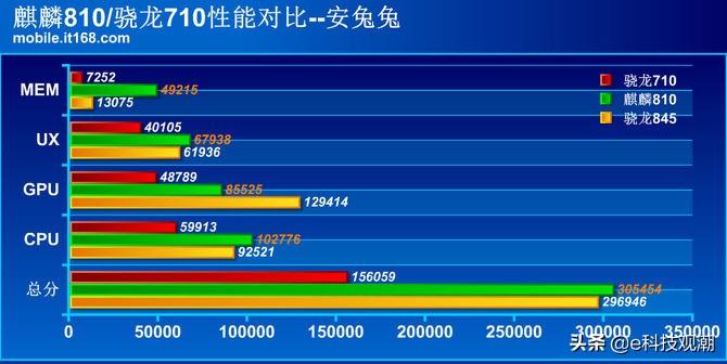 高通骁龙810和华为海思麒麟710a,麒麟810芯片和骁龙710芯片哪个好