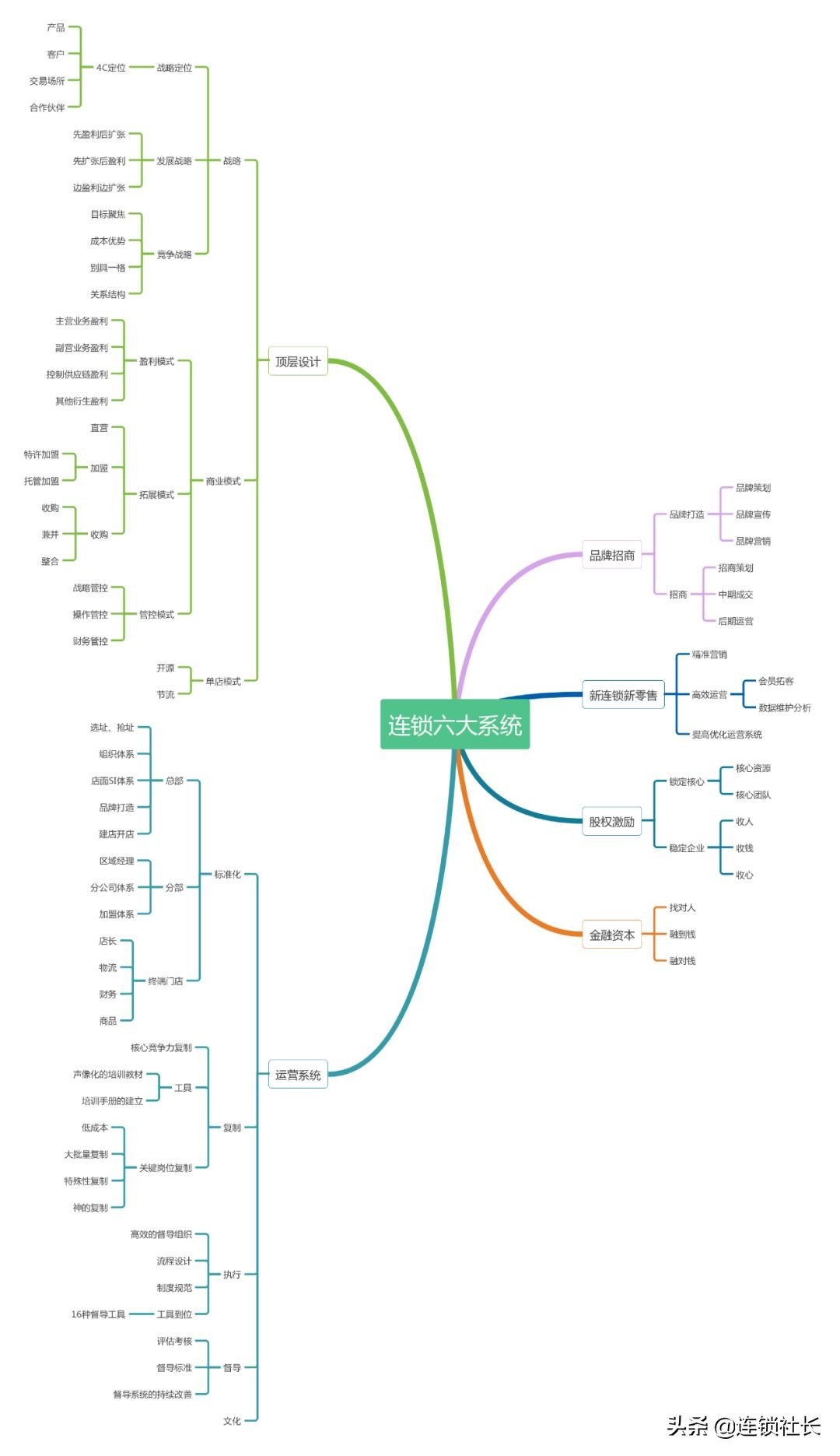 直营连锁店有效管控,加盟连锁才是最佳连锁模式对吗
