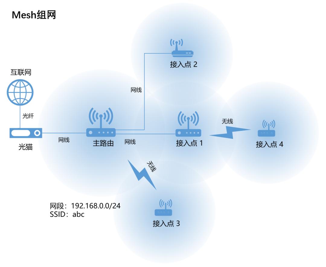 无线路由器无线连接模式有哪些,信号好的路由器无线组网