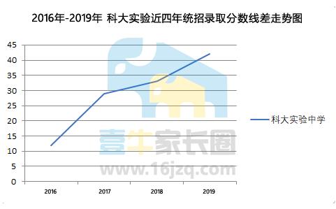科大附中实验中学,科大实验中学2023中考录取分数线