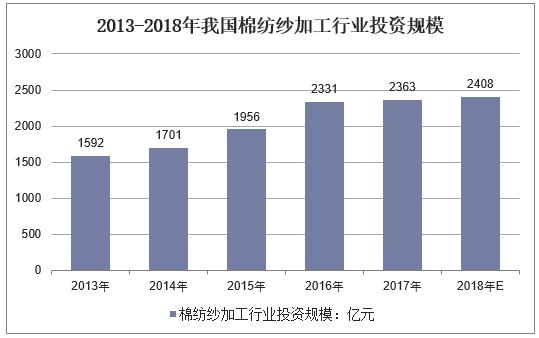 棉产业现状及发展趋势,棉纺纱加工行业基本情况