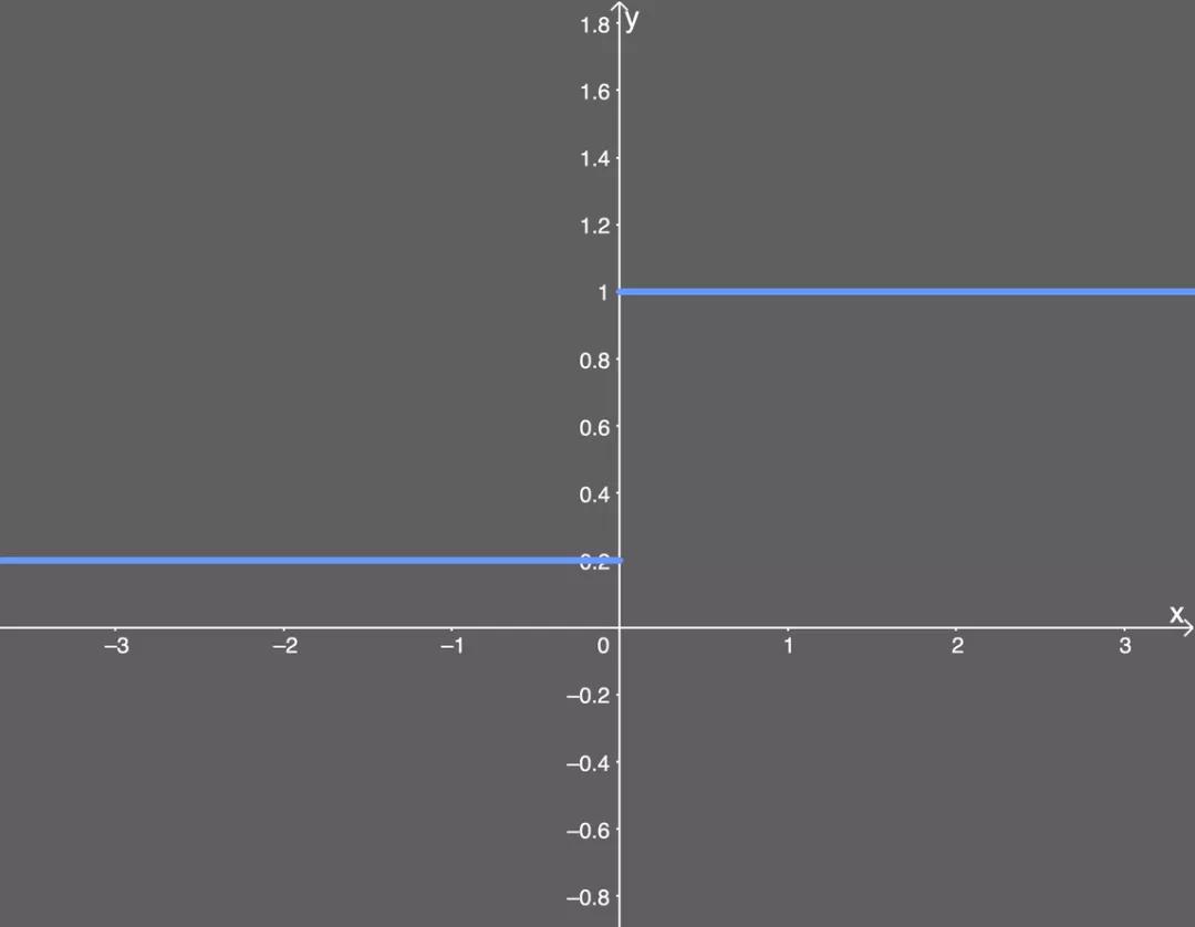 神经网络回归用什么激活函数,神经网络常用的激活函数
