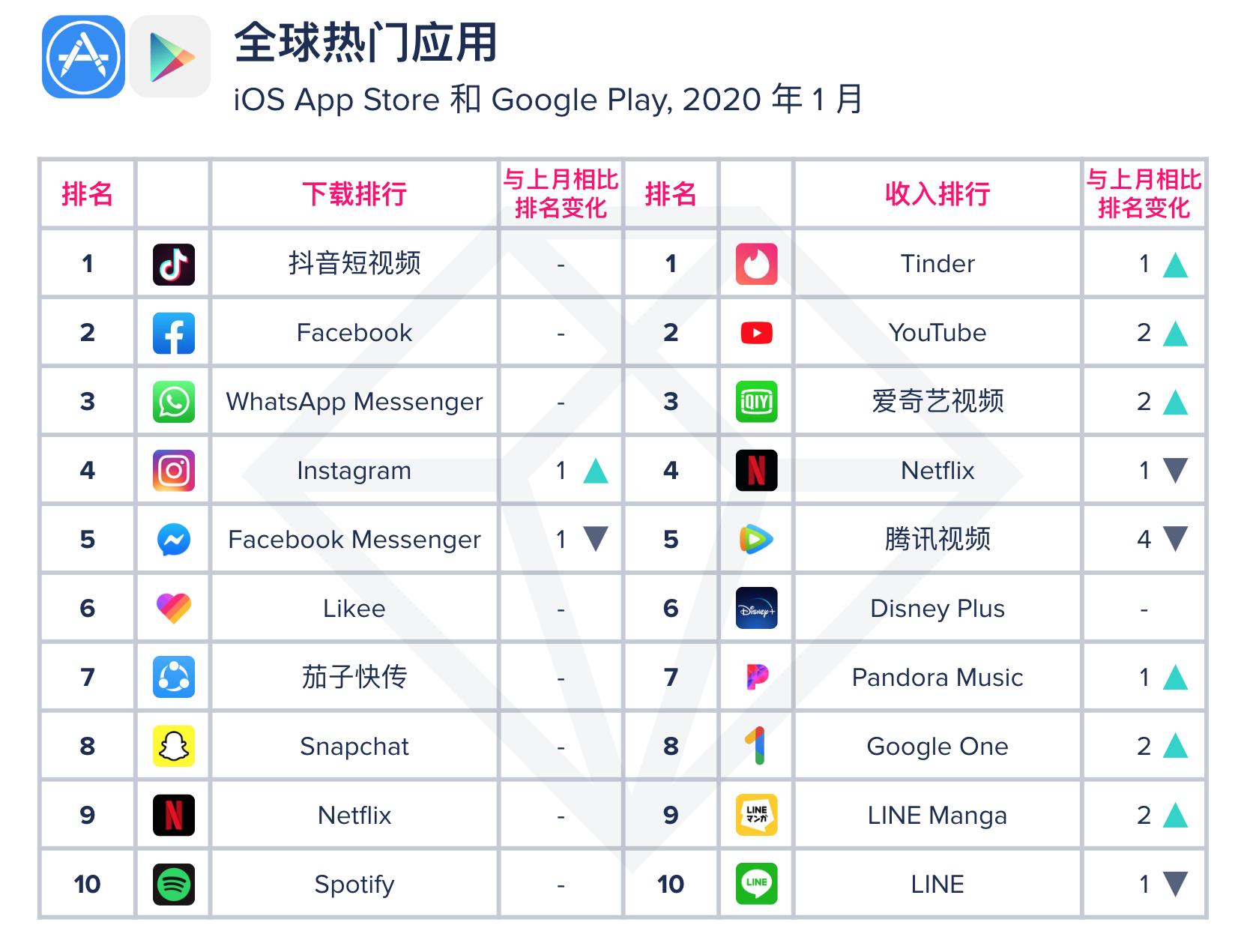 23年appannie11月排行榜,2020app日活排名