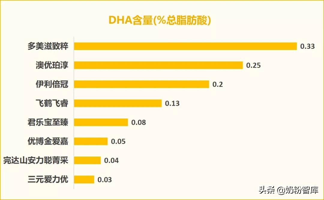 君乐宝奶粉测评排行榜第一名,8款知名奶粉深度评测