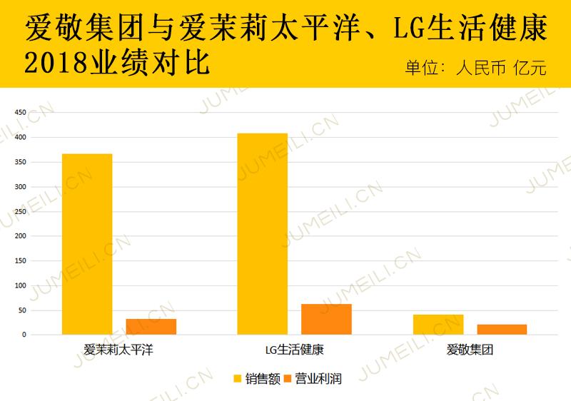 收益足足涨了58%?只占市场1.8%的爱敬究竟有什么值得关注的?