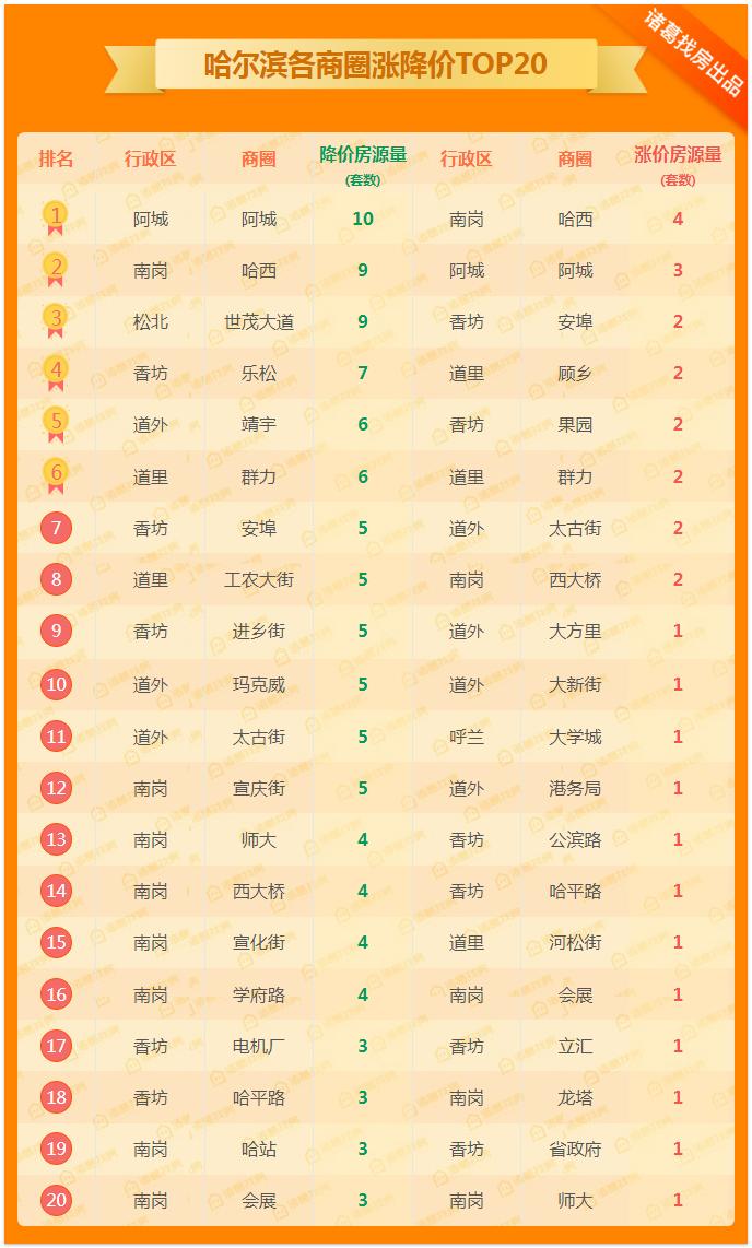 哈尔滨二手房5月房价走势,哈尔滨4月份二手房价格走势