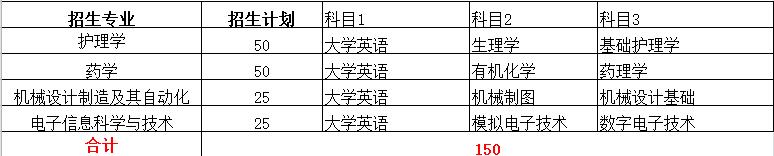 2022年专升本本科院校排名,2021专升本各专业录取
