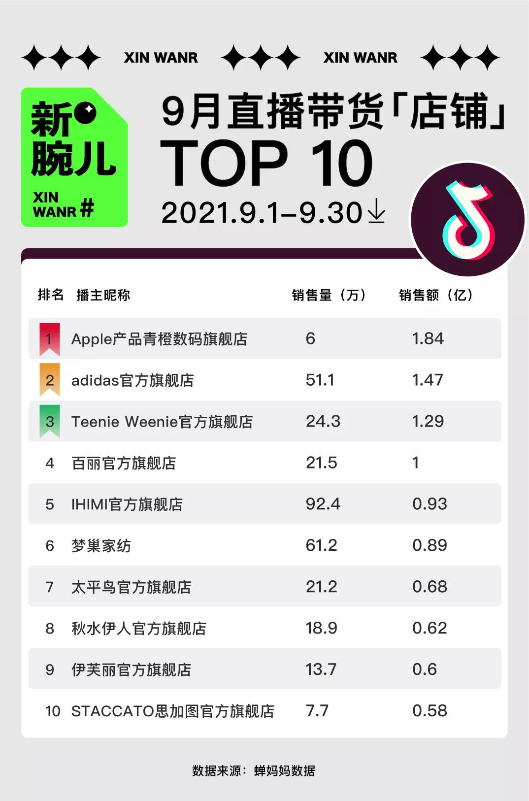 9月去水带货榜|薇娅、李佳琦带货62亿；辛选主播撑起快手半边天