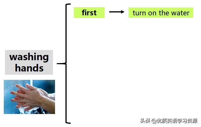 英语原版阅读：WashingHands