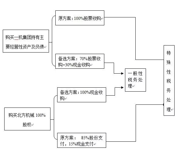 企业并购的筹资和支付方式选择,企业股权并购涉税