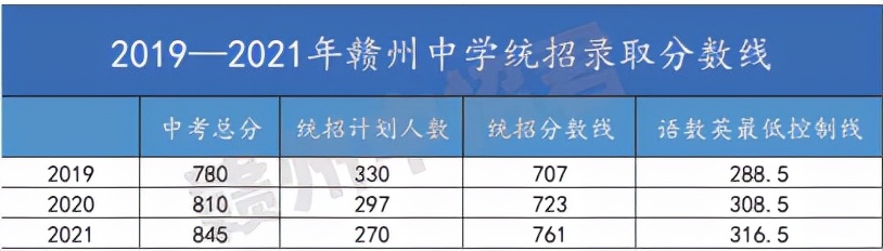 赣州潭口中学录取分数线,赣州中学体育特长生分数线