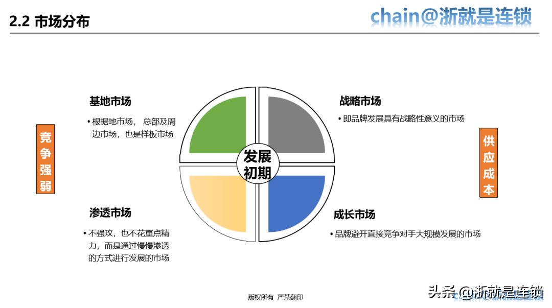 四步教您打造连锁招商体系,连锁商业模式与选型