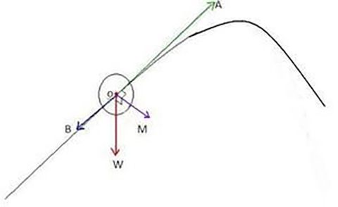 球形弧线原理,飞行球回旋教学