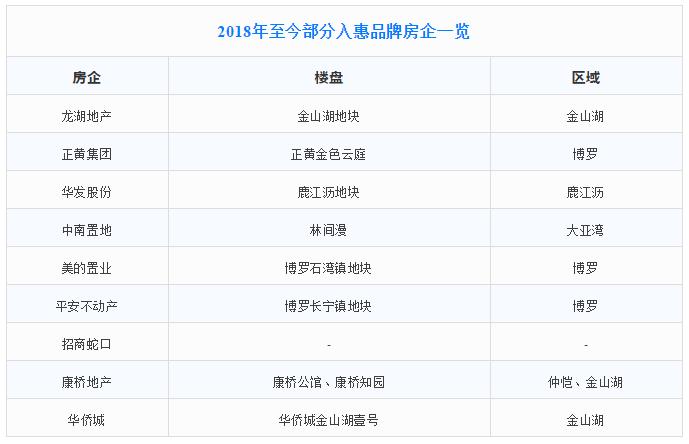 惠州龙湖地产项目,最新房企百强名单