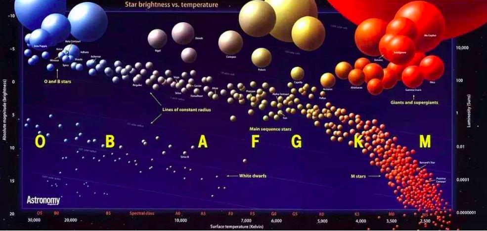 恒星从早期到中期再到晚期,恒星的形成到毁灭的全过程