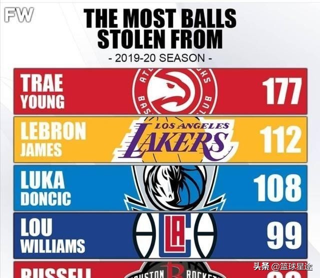 哈登6次得分500胜詹姆斯,詹姆斯被抢断3次