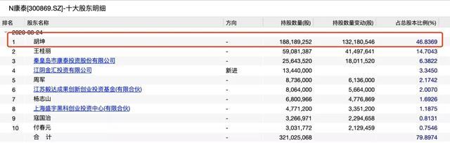 涨3000%!A股沸腾日:最猛医药新股上市,市值超470亿