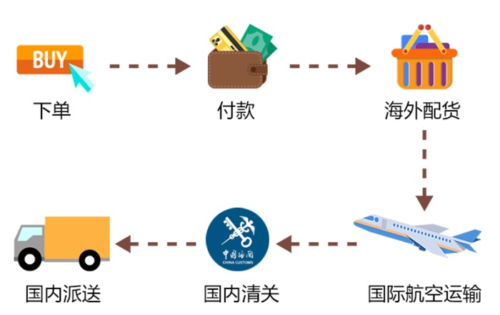 手把手教你海淘购物,海淘购物攻略小白教程