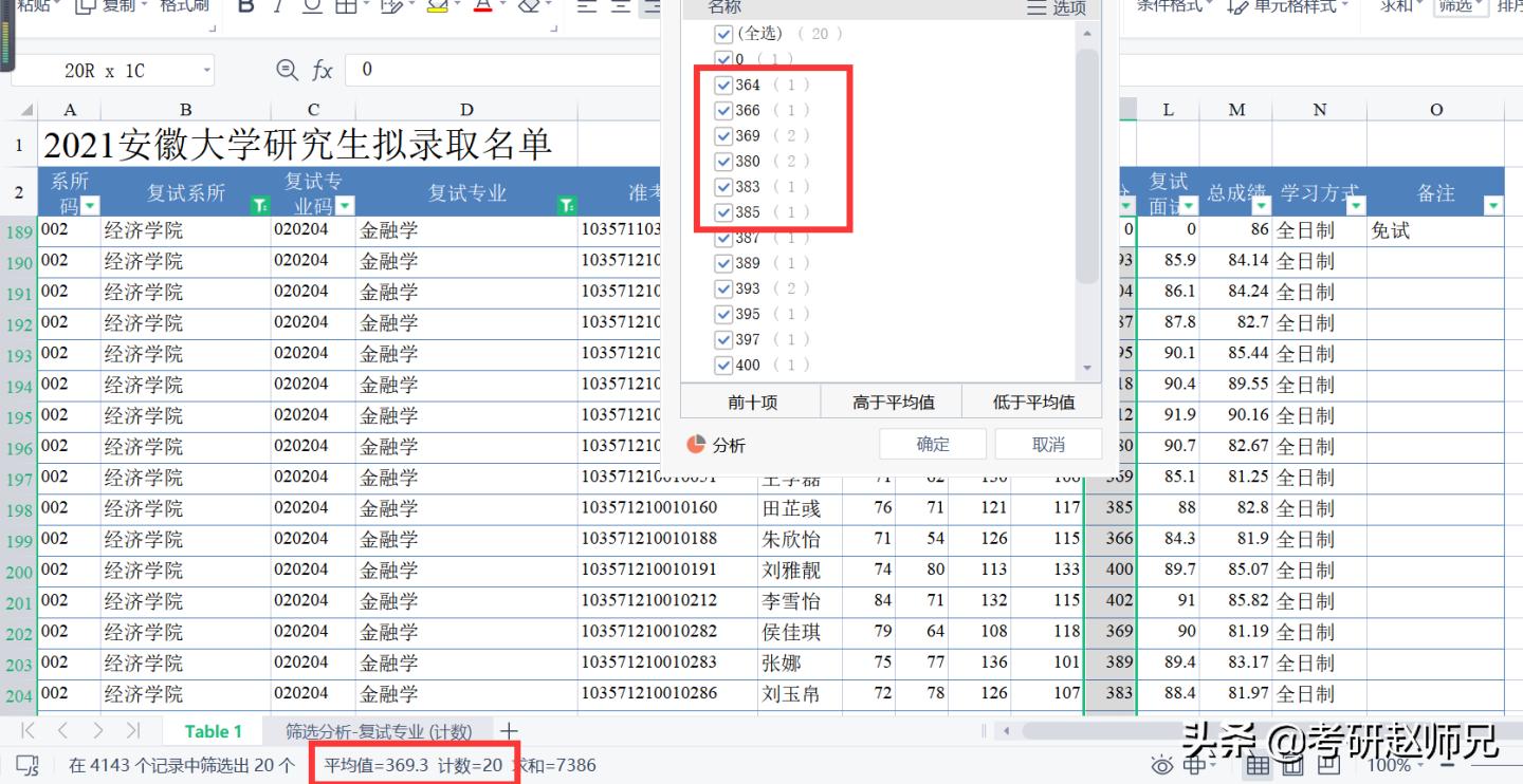 安徽大学最新考研数据分析（部分性价比专业推荐）