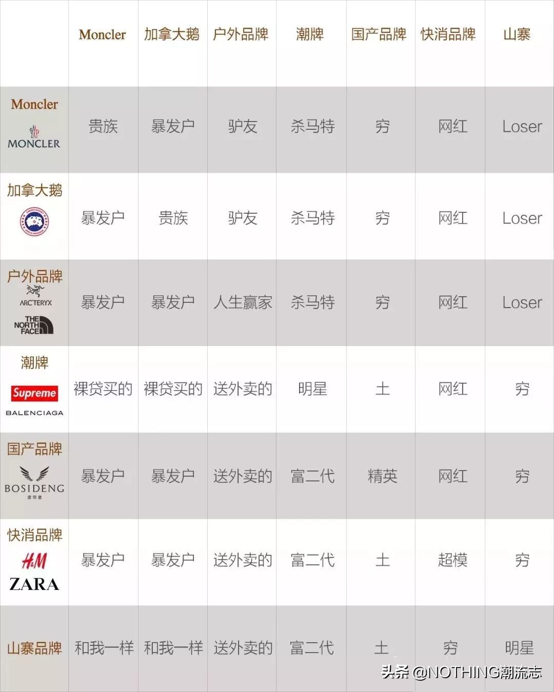 羽绒服鄙视榜加拿大品牌,羽绒服品牌有鄙视链吗知乎