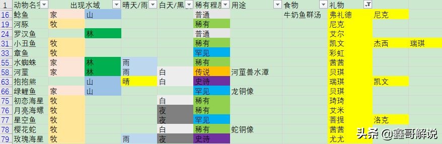 摩尔庄园钓鱼攻略表最新,摩尔庄园钓鱼攻略心得