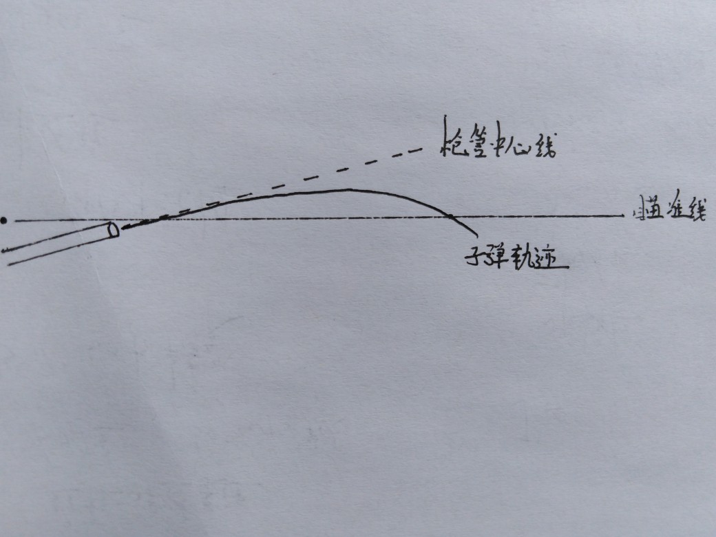 在枪械上面的瞄准镜瞄准目标，*弹子**是如何击中目标的呢？