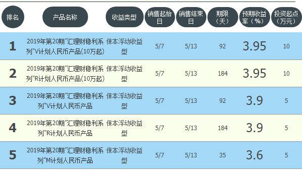 农行工商和建行哪个理财产品更好,邮储银行理财产品最新排名