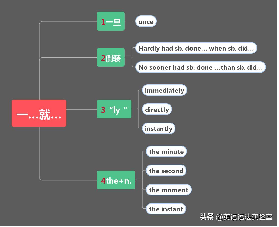 英语从句思维导图,同位语从句知识点总结思维导图