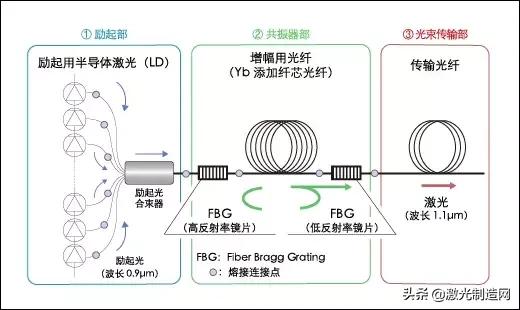 光纤是什么波段的光,光纤激光是什么