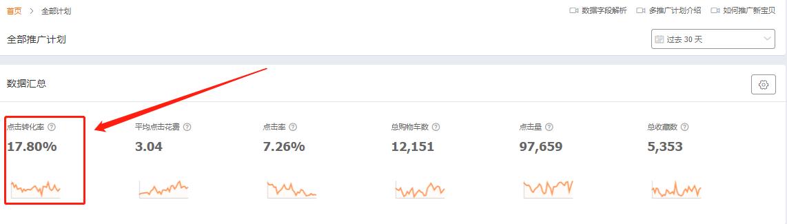 直通车点击转化率低怎么办,直通车转化率越来越低怎么回事