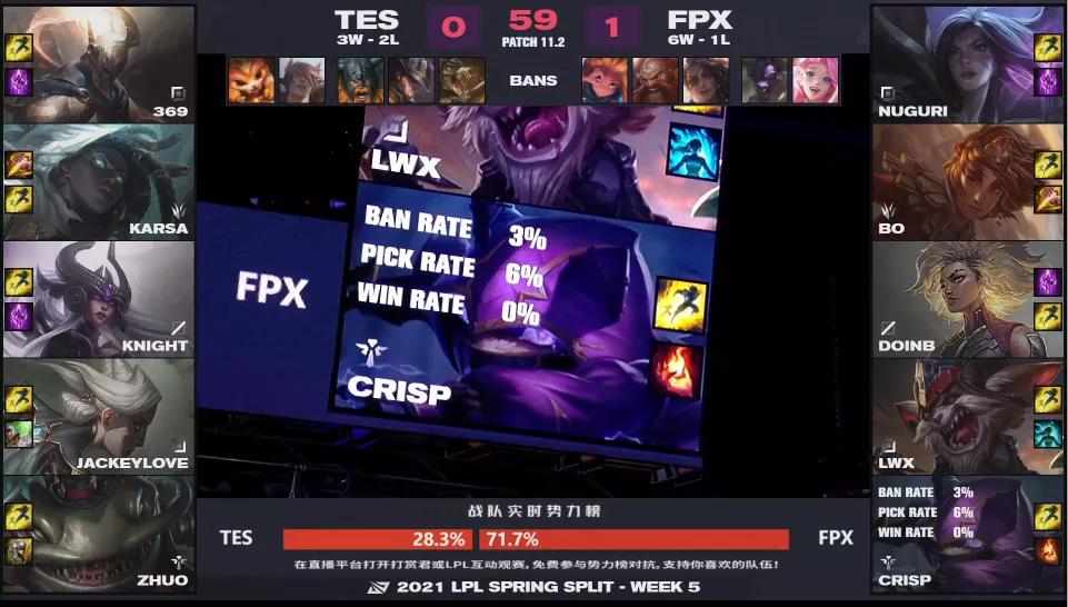 fpx2-10翻盘,fpx豪取六连胜