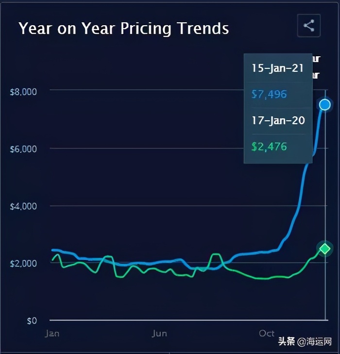 1.3-1.6万美元/FEU，亚欧航线运费继续高企