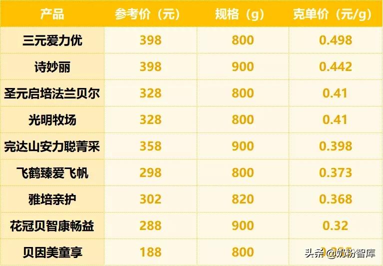 飞鹤贝因美圣元哪个好,飞鹤贝因美完达山哪个接近母乳