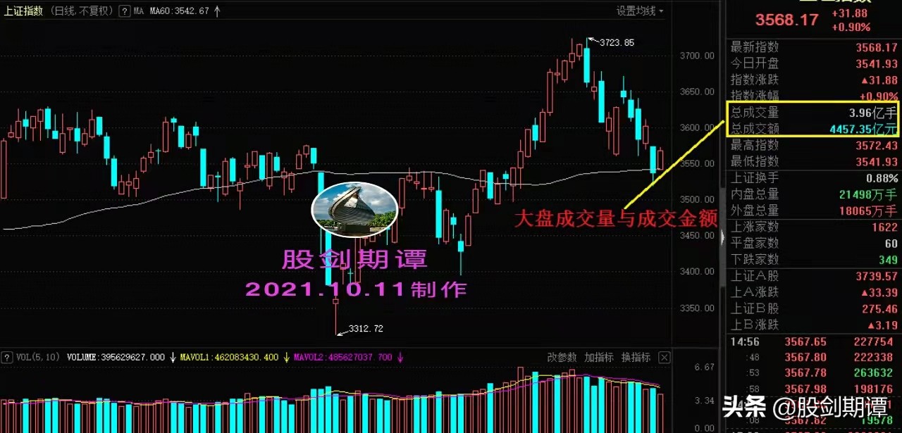 炒股为何只看成交量就够了,炒股必懂基础知识