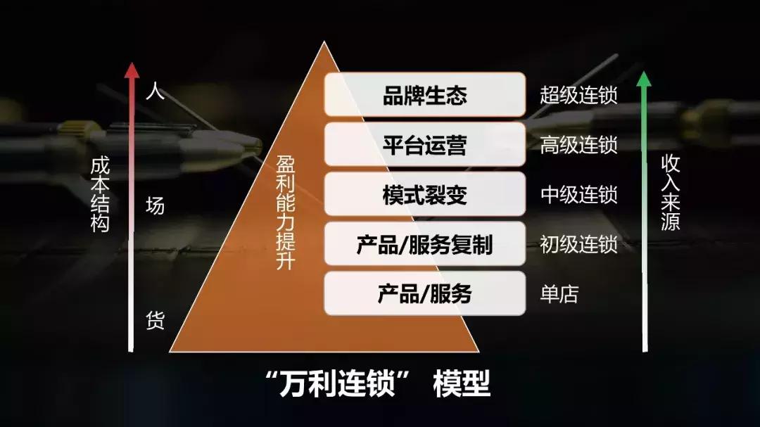 新连锁变革之万利连锁,万利连锁