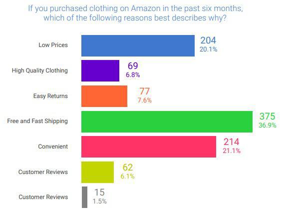 从几百到几千的营业额,做亚马逊一件衣服能赚多少钱