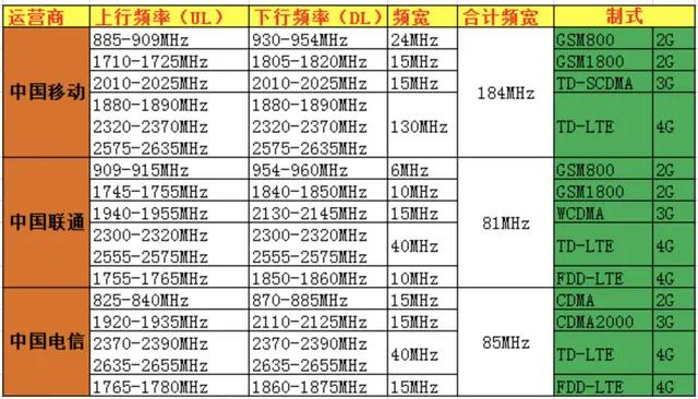 2g3g4g5g关键技术,4g通信和5g通信的讲解