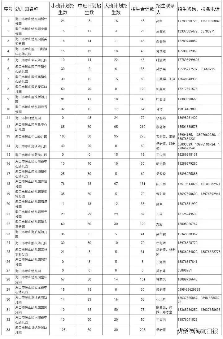 海口3所公办幼儿园公布招生方案,海口市公办幼儿园招生条件