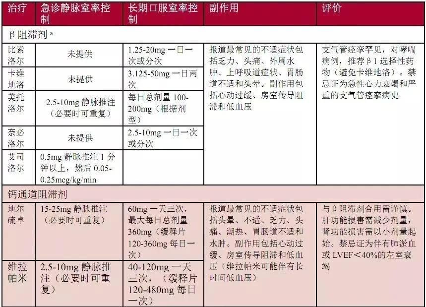 重症患者发生房颤如何处理,高血压合并房颤的急诊处理