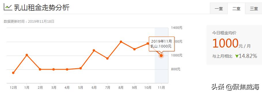 威海哪个区租房便宜,威海各小区租房价目表
