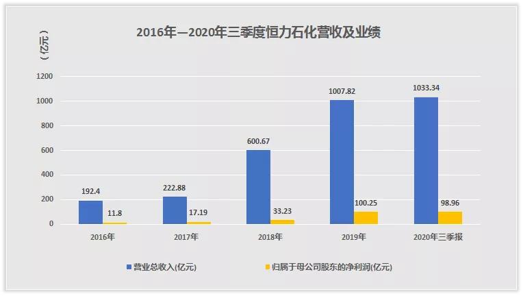 恒力石化未来5年走势,恒力石化还有升值空间吗