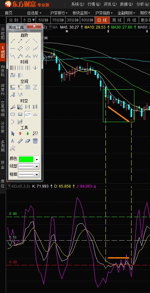 kdj指标是什么意思,怎么看kdj指标选股