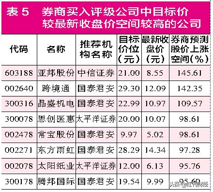 券商主力蓝筹排行,上涨潜力最大券商股