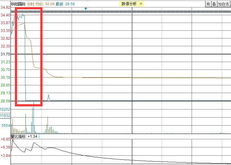 大反转！冠军黑马盘中“一字断魂”，游资大佬成最后的“接盘侠”