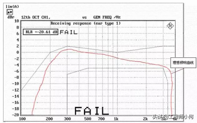浅谈手机音频测试3GPP规范与测试项目，似曾相识的感觉，学习了