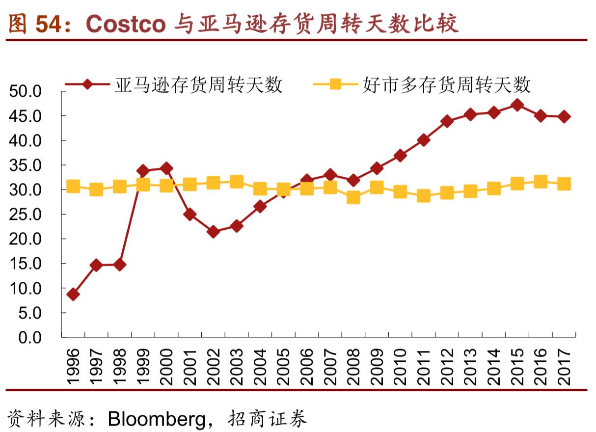 costco商业模式深度解析,costco商业模式可以运用到网上吗