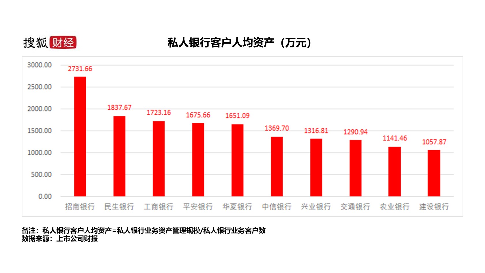中国富人知多少：10家银行私行客户64万人，人均资产1512万元