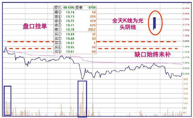 洗盘的常见走势分时,洗盘的分时线走势