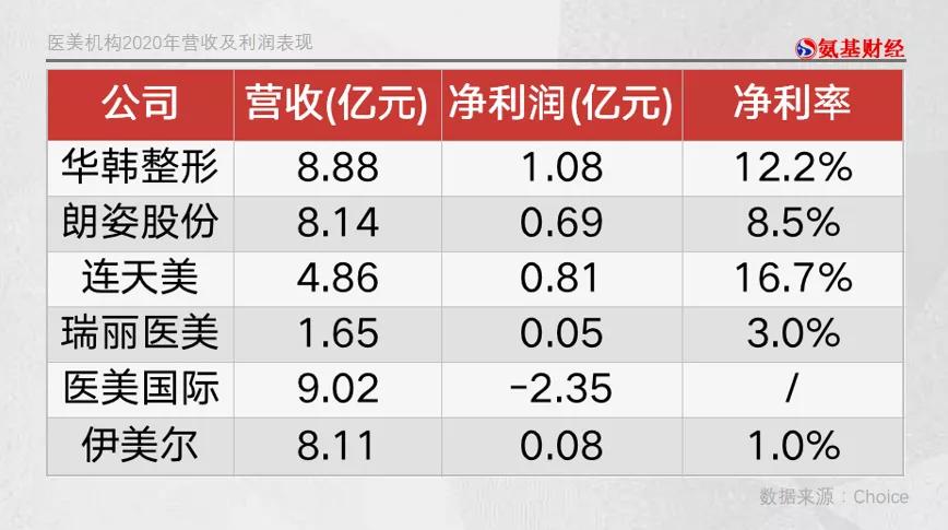 一年9万个小姐姐做医美，却亏1亿！国内第四整形机构为何不赚钱？